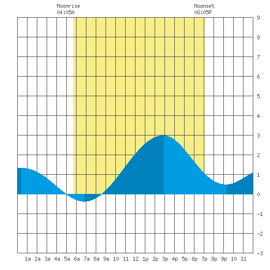 Hana tide chart for Saturday, June 13, 2026