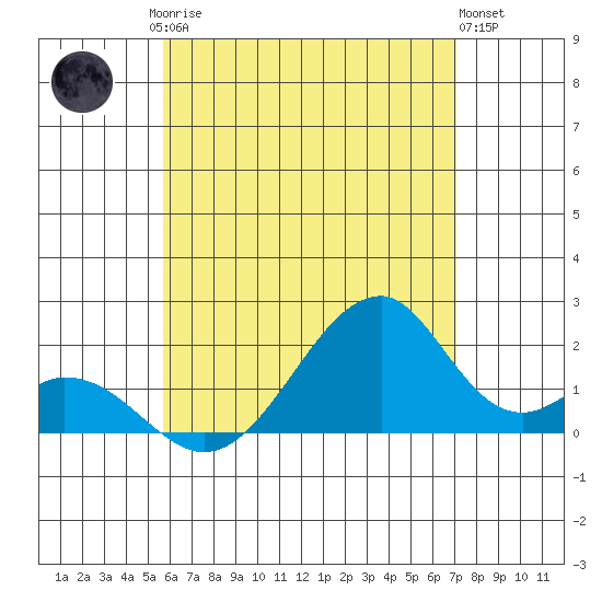 Hana tide chart for Sunday, June 14, 2026