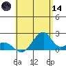 Hana tide chart for Sunday, June 14, 2026