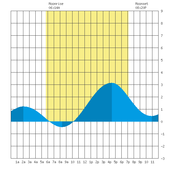 Hana tide chart for Monday, June 15, 2026