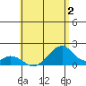 Hana tide chart for Tuesday, June 2, 2026