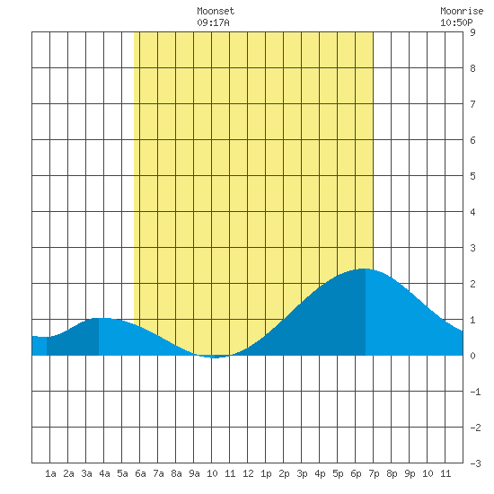 Hana tide chart for Thursday, June 4, 2026