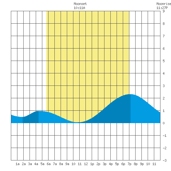 Hana tide chart for Friday, June 5, 2026