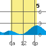 Hana tide chart for Friday, June 5, 2026