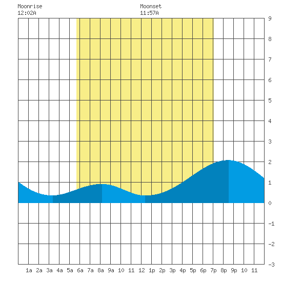 Hana tide chart for Sunday, June 7, 2026
