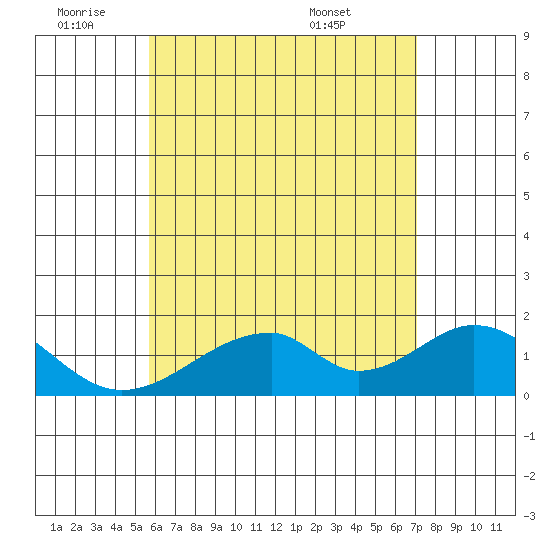 Hana tide chart for Tuesday, June 9, 2026