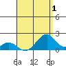 Hana tide chart for Wednesday, July 1, 2026