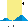 Hana tide chart for Saturday, July 4, 2026