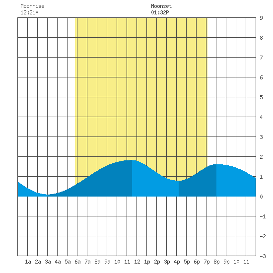 Hana tide chart for Wednesday, July 8, 2026