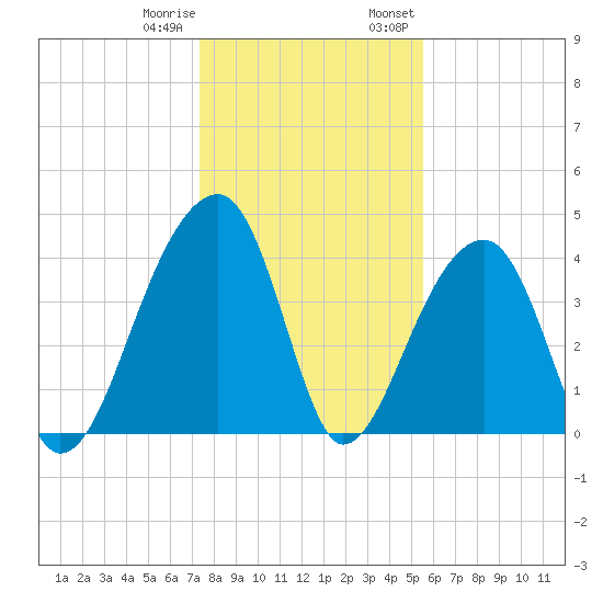 Hanahan tide chart for Sunday, January 10, 2021