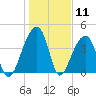 Hanahan tide chart for Monday, January 11, 2021