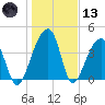 Hanahan tide chart for Wednesday, January 13, 2021