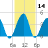 Hanahan tide chart for Thursday, January 14, 2021
