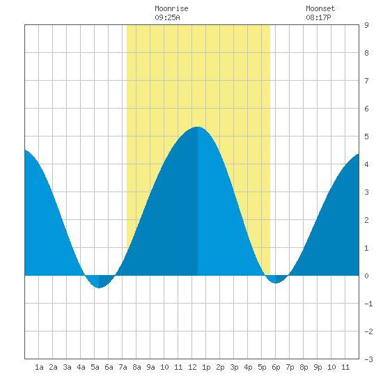 Hanahan tide chart for Friday, January 15, 2021