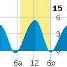 Hanahan tide chart for Friday, January 15, 2021
