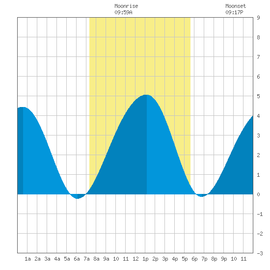 Hanahan tide chart for Saturday, January 16, 2021