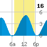 Hanahan tide chart for Saturday, January 16, 2021