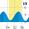 Hanahan tide chart for Tuesday, January 19, 2021