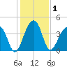 Hanahan tide chart for Friday, January 1, 2021