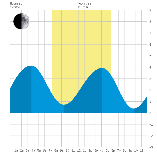 Hanahan tide chart for Wednesday, January 20, 2021