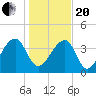 Hanahan tide chart for Wednesday, January 20, 2021
