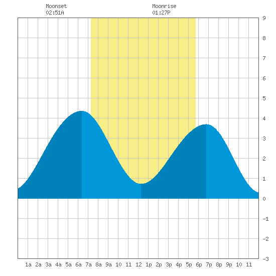 Hanahan tide chart for Saturday, January 23, 2021