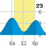 Hanahan tide chart for Saturday, January 23, 2021