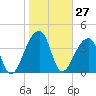 Hanahan tide chart for Wednesday, January 27, 2021