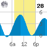Hanahan tide chart for Thursday, January 28, 2021