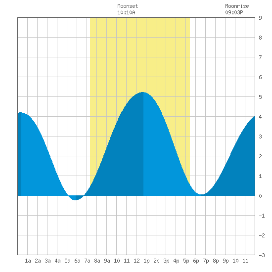 Hanahan tide chart for Saturday, January 2, 2021