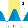 Hanahan tide chart for Saturday, January 2, 2021