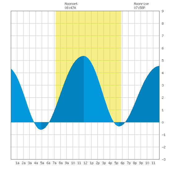 Hanahan tide chart for Saturday, January 30, 2021
