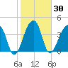 Hanahan tide chart for Saturday, January 30, 2021