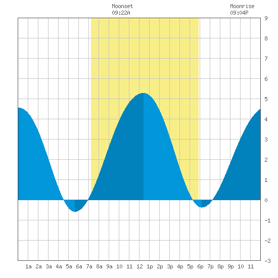 Hanahan tide chart for Sunday, January 31, 2021