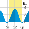 Hanahan tide chart for Sunday, January 31, 2021