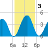 Hanahan tide chart for Sunday, January 3, 2021