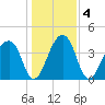 Hanahan tide chart for Monday, January 4, 2021
