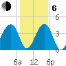 Hanahan tide chart for Wednesday, January 6, 2021