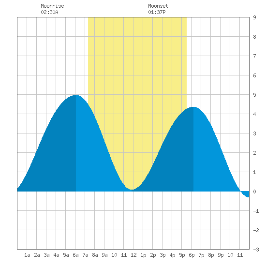 Hanahan tide chart for Friday, January 8, 2021