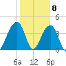 Hanahan tide chart for Friday, January 8, 2021