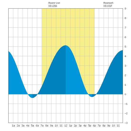 Hanahan tide chart for Saturday, February 13, 2021