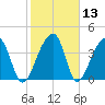 Hanahan tide chart for Saturday, February 13, 2021