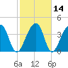 Hanahan tide chart for Sunday, February 14, 2021