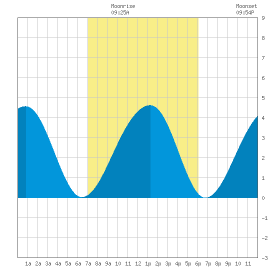 Hanahan tide chart for Monday, February 15, 2021