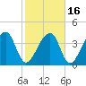Hanahan tide chart for Tuesday, February 16, 2021