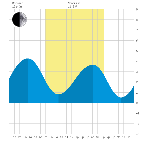 Hanahan tide chart for Friday, February 19, 2021