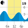 Hanahan tide chart for Friday, February 19, 2021