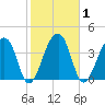 Hanahan tide chart for Monday, February 1, 2021