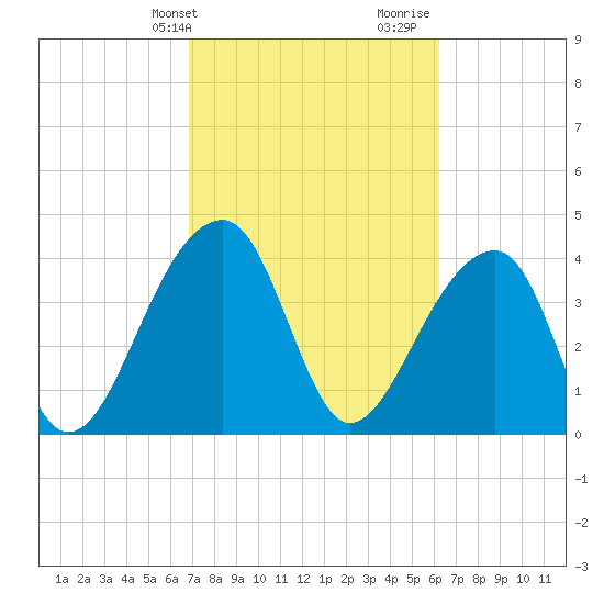 Hanahan tide chart for Wednesday, February 24, 2021