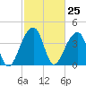 Hanahan tide chart for Thursday, February 25, 2021